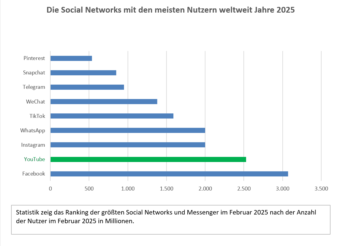 Ranking der Social-Media-Plattformen nach Nutzerzahl 2025