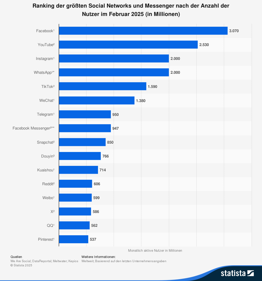 Number of monthly active Instagram users worldwide